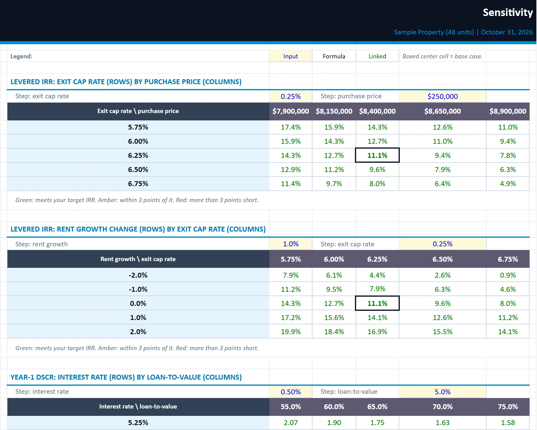 The Sensitivity tab of the acquisition-underwriting-model workbook, filled in with the sample property