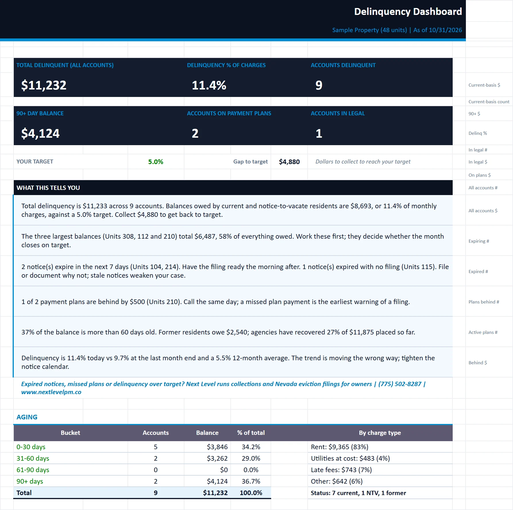 The Dashboard tab of the delinquency-collections-tracker workbook, filled in with the sample property