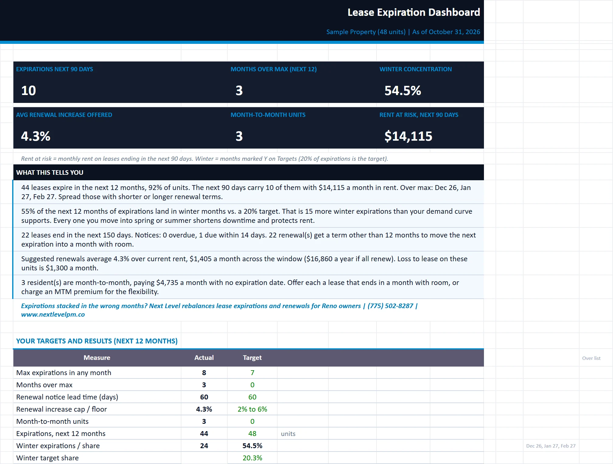 The Dashboard tab of the lease-expiration-manager workbook, filled in with the sample property