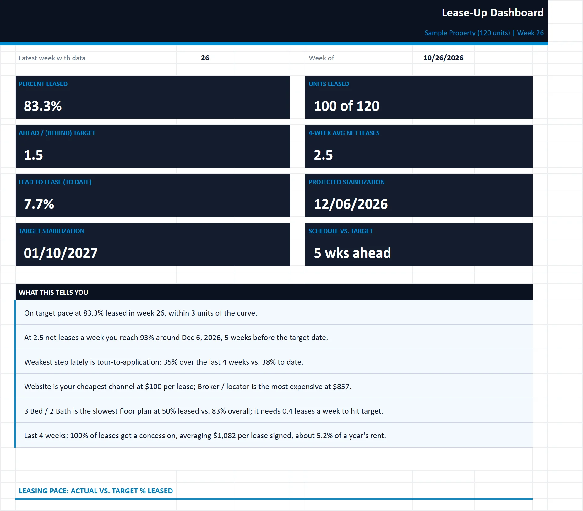 The Dashboard tab of the lease-up-tracker workbook, filled in with the sample property