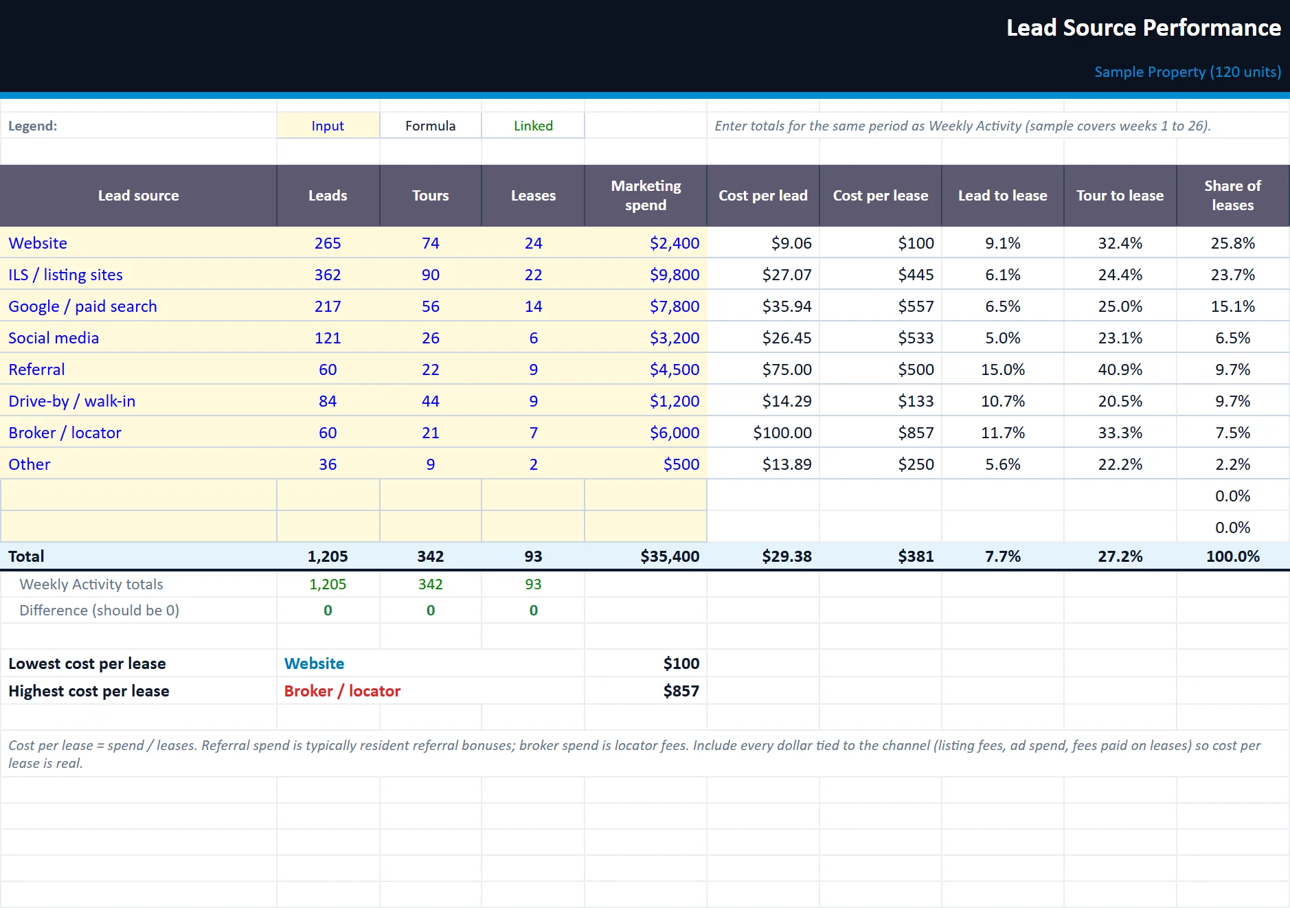 The Lead Sources tab of the lease-up-tracker workbook, filled in with the sample property
