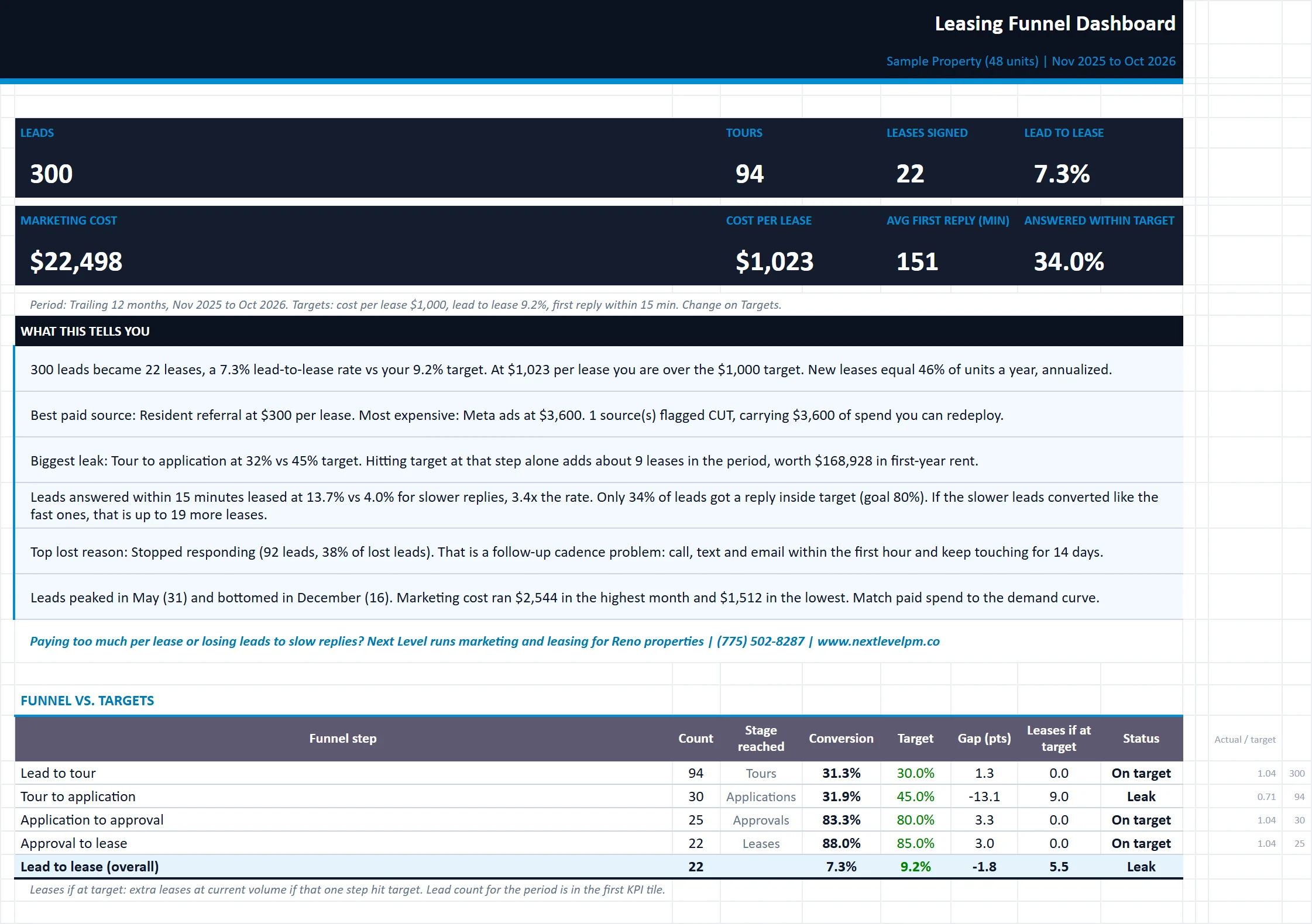 The Dashboard tab of the leasing-funnel-marketing-roi-tracker workbook, filled in with the sample property