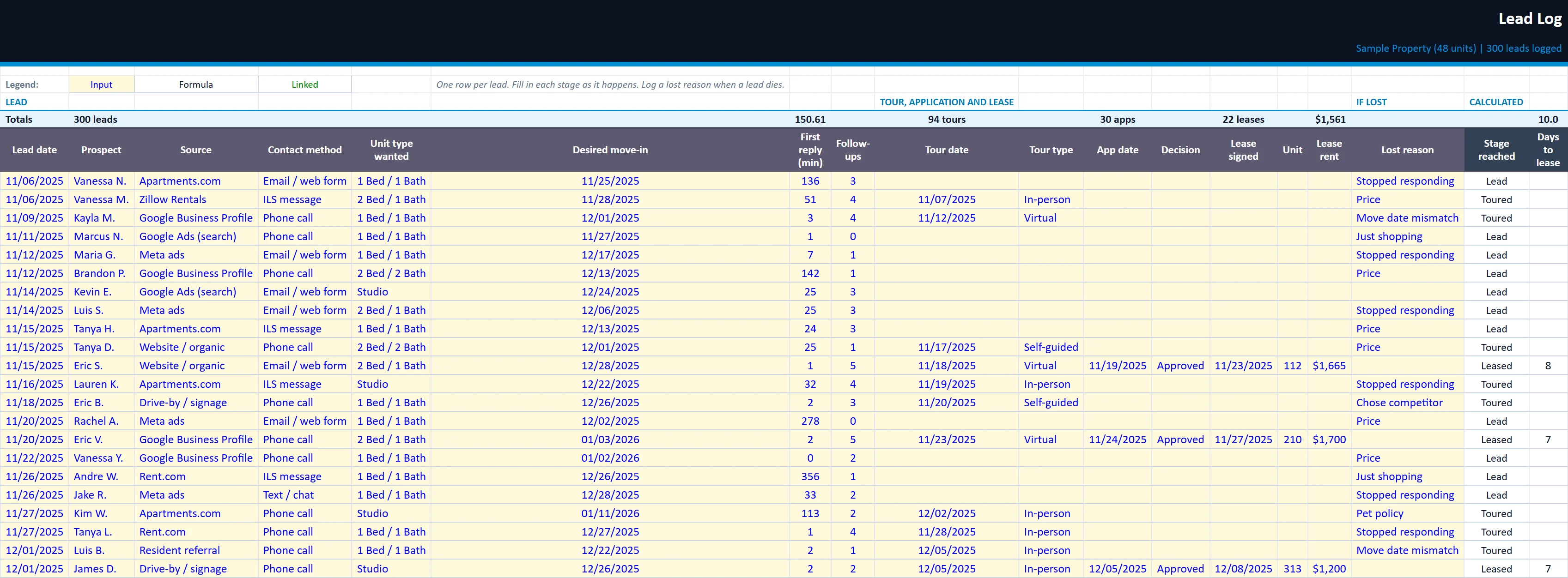 The Lead Log tab of the leasing-funnel-marketing-roi-tracker workbook, filled in with the sample property