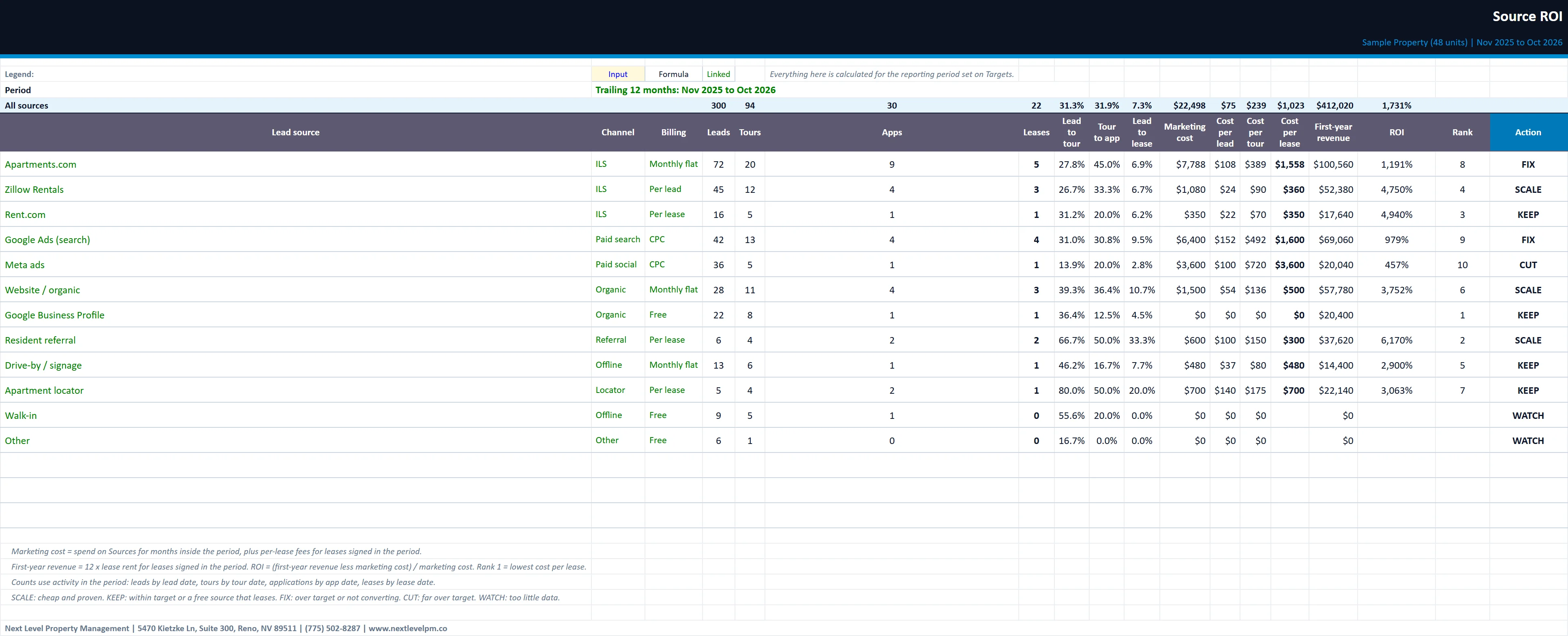 The Source ROI tab of the leasing-funnel-marketing-roi-tracker workbook, filled in with the sample property