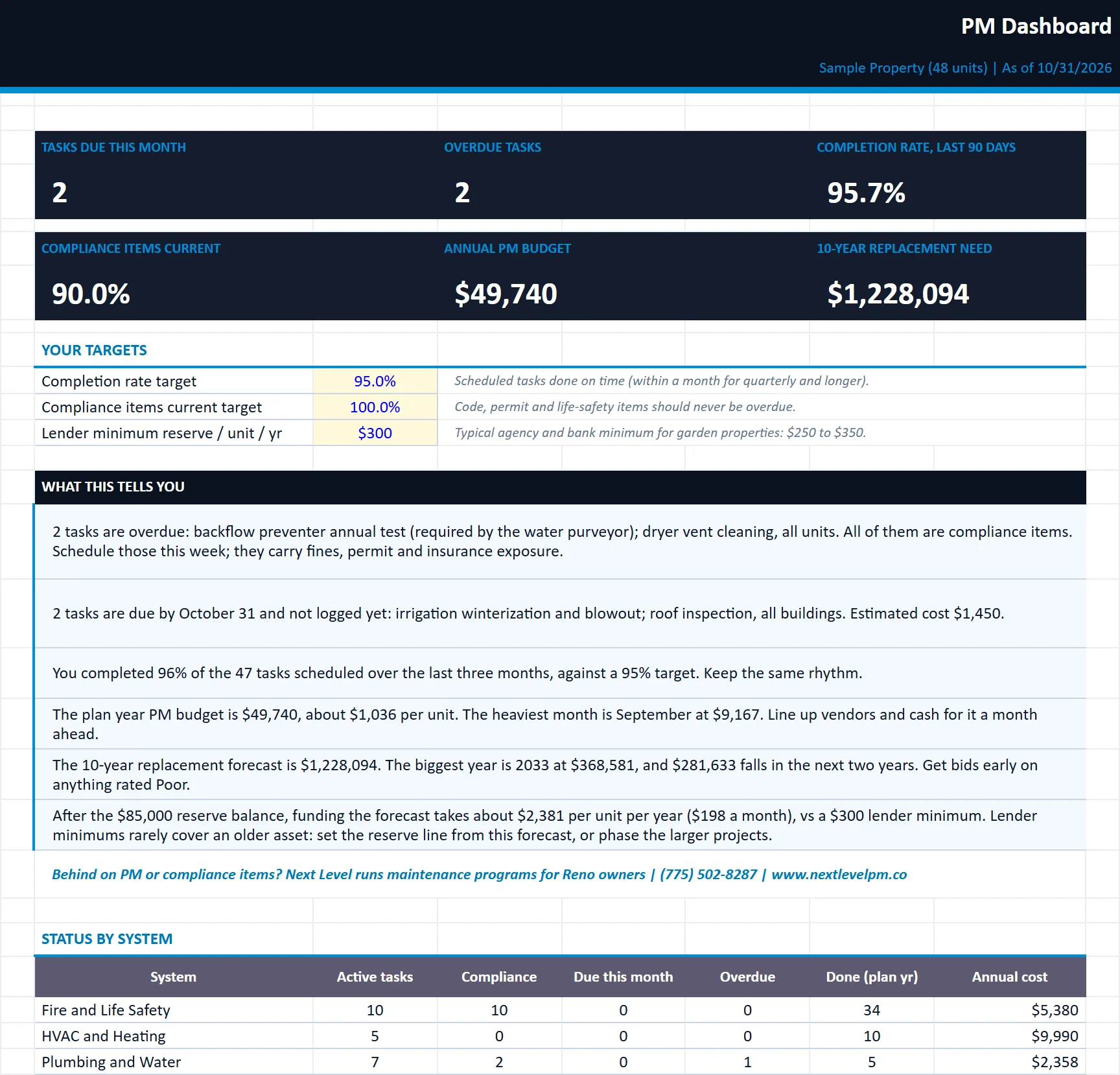 The Dashboard tab of the preventive-maintenance-calendar workbook, filled in with the sample property