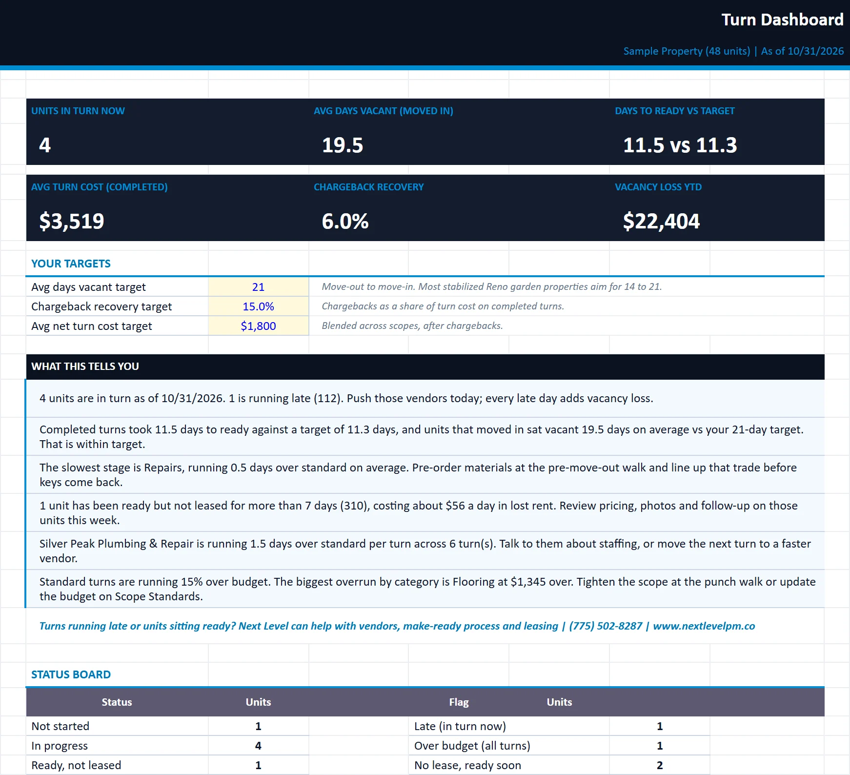 The Dashboard tab of the unit-turn-make-ready-tracker workbook, filled in with the sample property