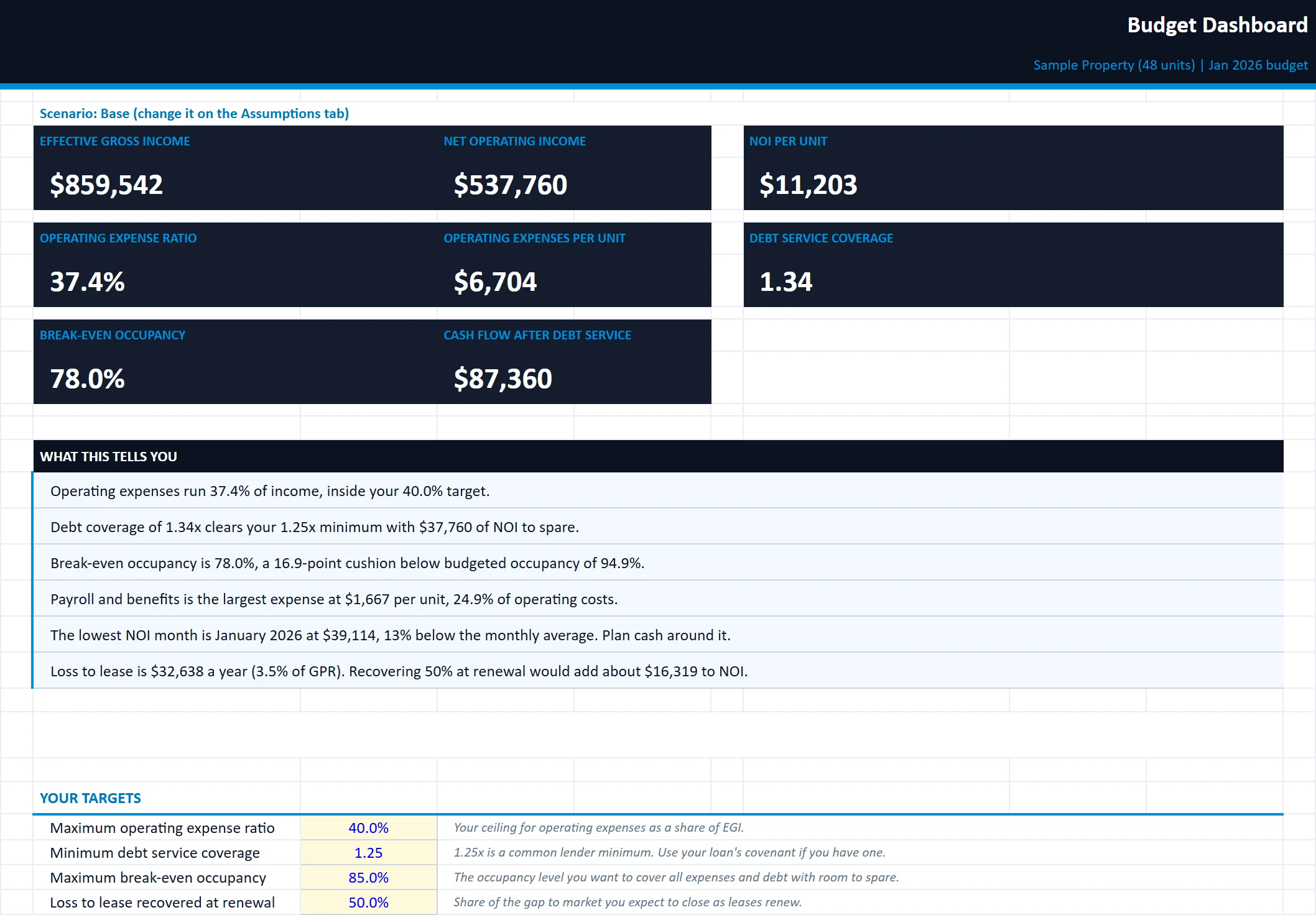 The Dashboard tab of the multifamily-operating-budget-template workbook, filled in with the sample property