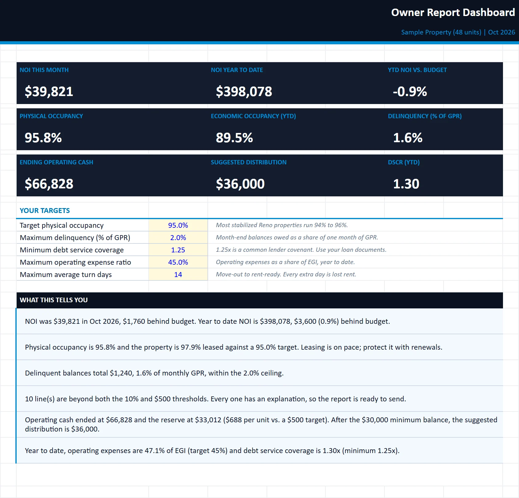 The Dashboard tab of the monthly-owner-report-template workbook, filled in with the sample property