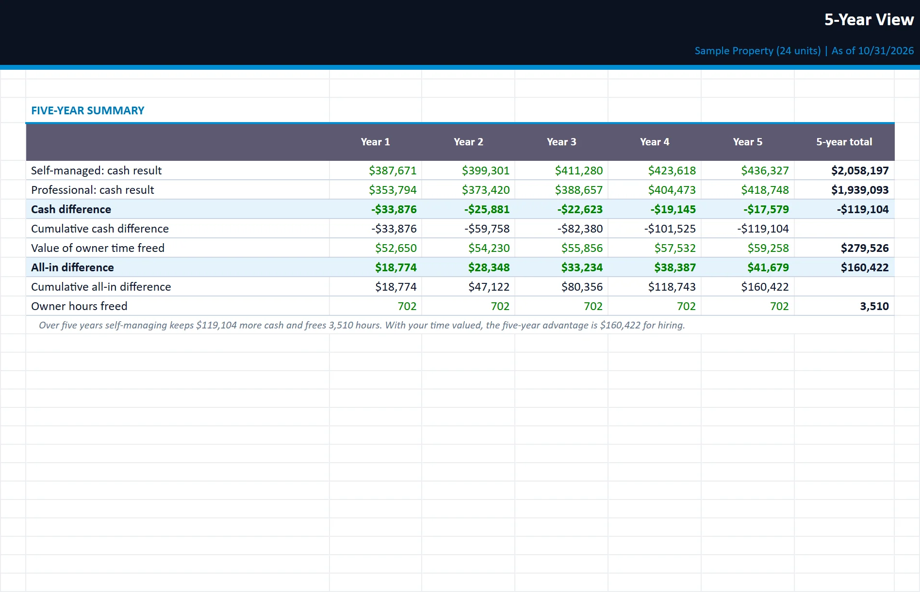 The 5-Year View tab of the self-manage-vs-hire-property-manager-calculator workbook, filled in with the sample property