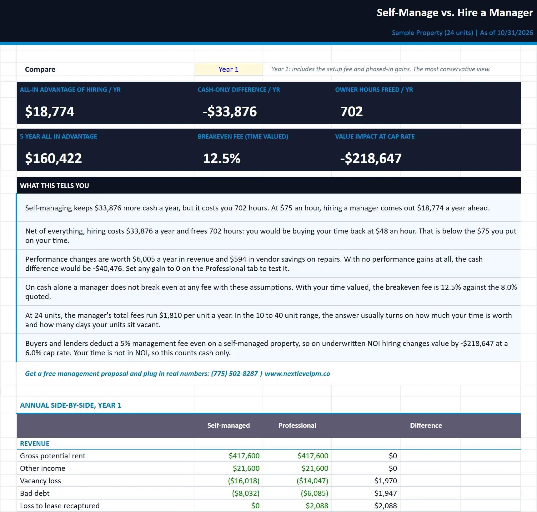 The Comparison tab of the self-manage-vs-hire-property-manager-calculator workbook, filled in with the sample property