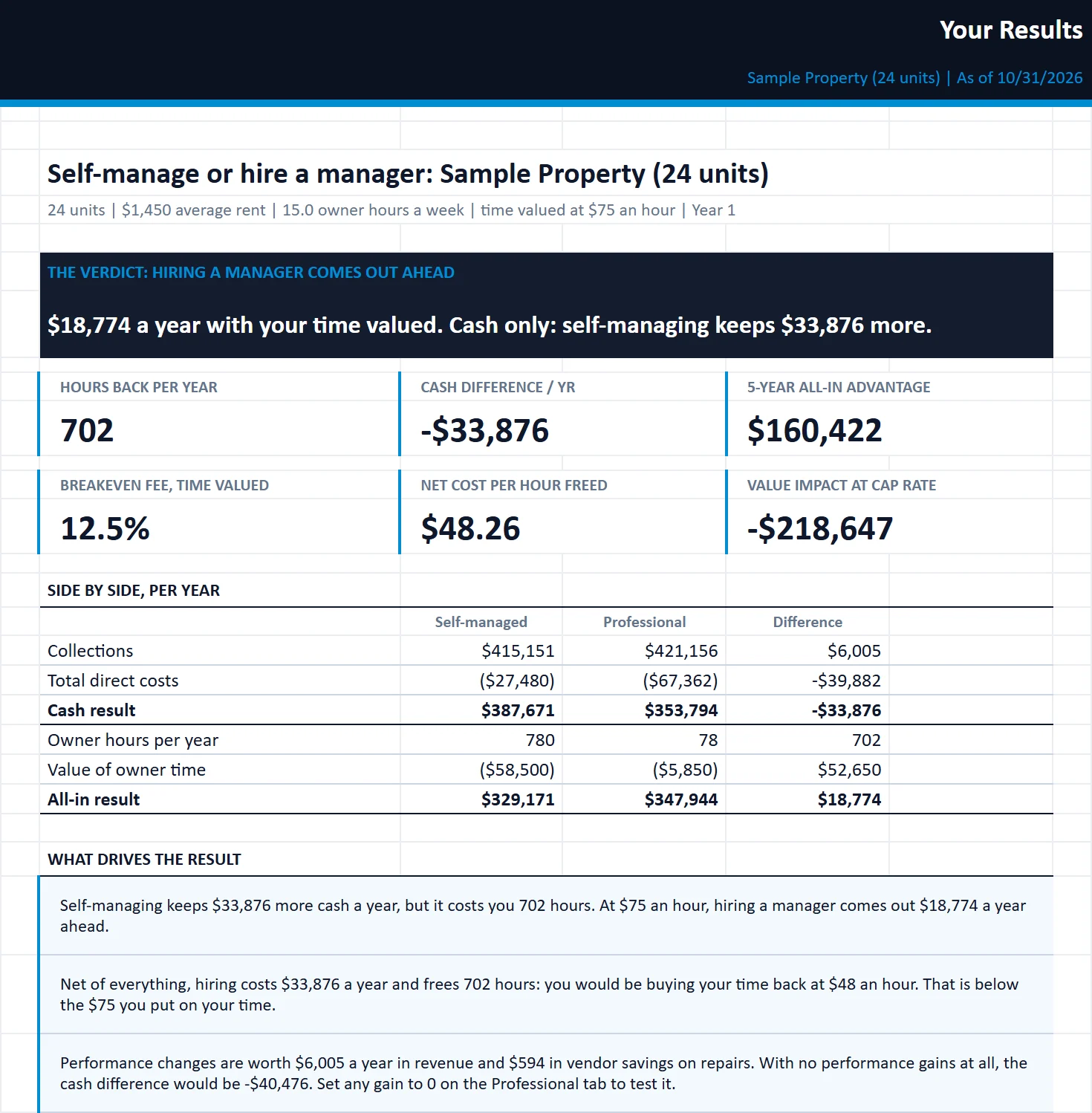 The Your Results tab of the self-manage-vs-hire-property-manager-calculator workbook, filled in with the sample property