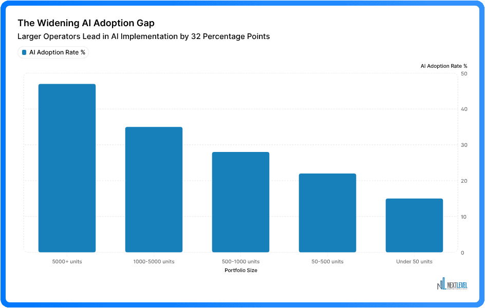 The Widening AI Adoption Gap