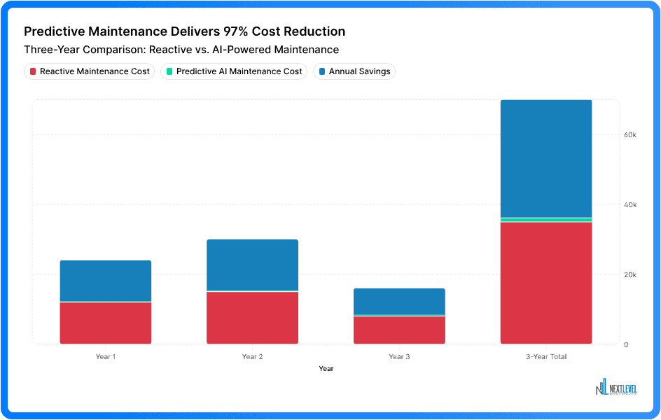 Three-Year Comparison: Reactive vs. AI-Powered Maintenance