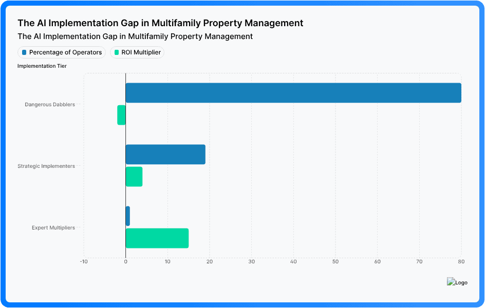 The AI Implementation Gap in Multifamily Property Management