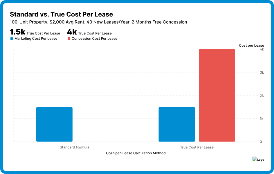 Bar chart comparing standard cost per lease of $1,200 to true cost per lease of $5,500 when concessions are included