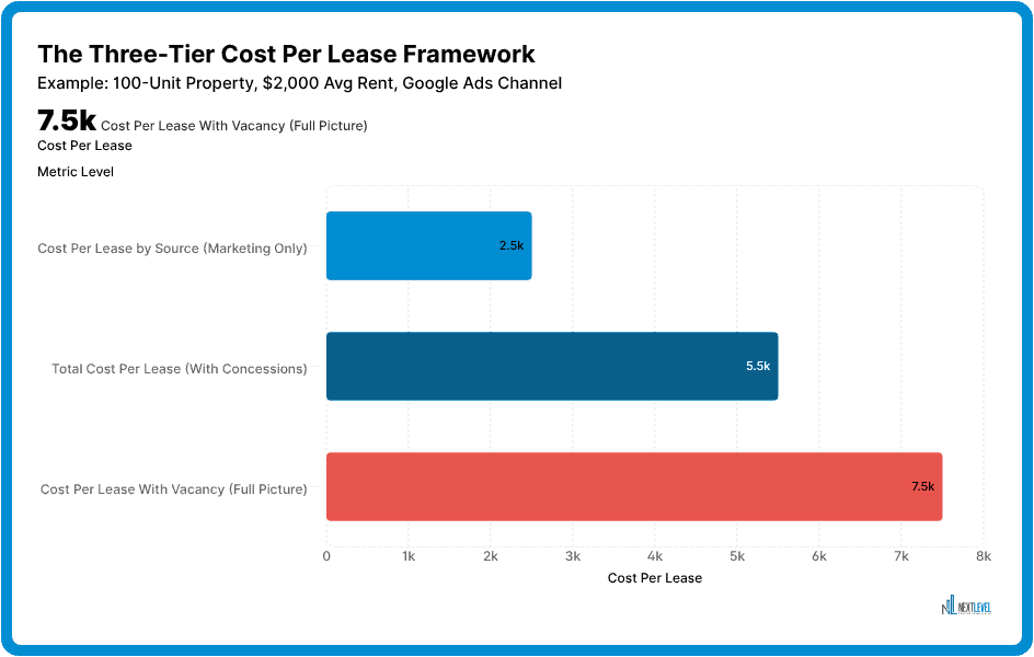 Horizontal bar chart showing three tiers of cost per lease tracking from basic source-level to total with concessions to full cost with vacancy