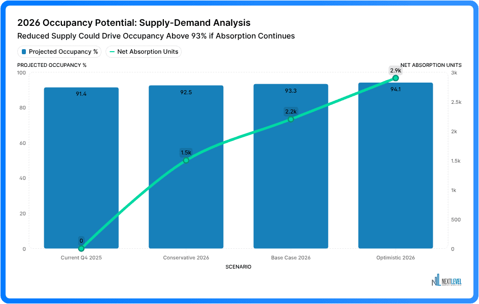 Chart projecting potential occupancy levels in 2026 based on absorption and supply data