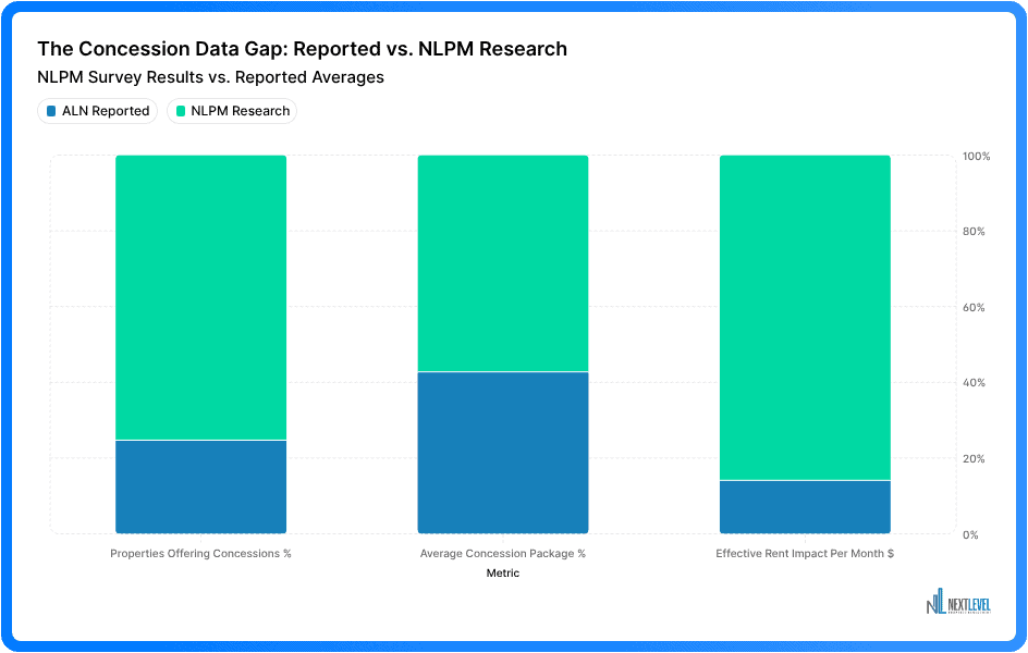 Chart comparing reported concession data versus actual market concession activity in Reno multifamily