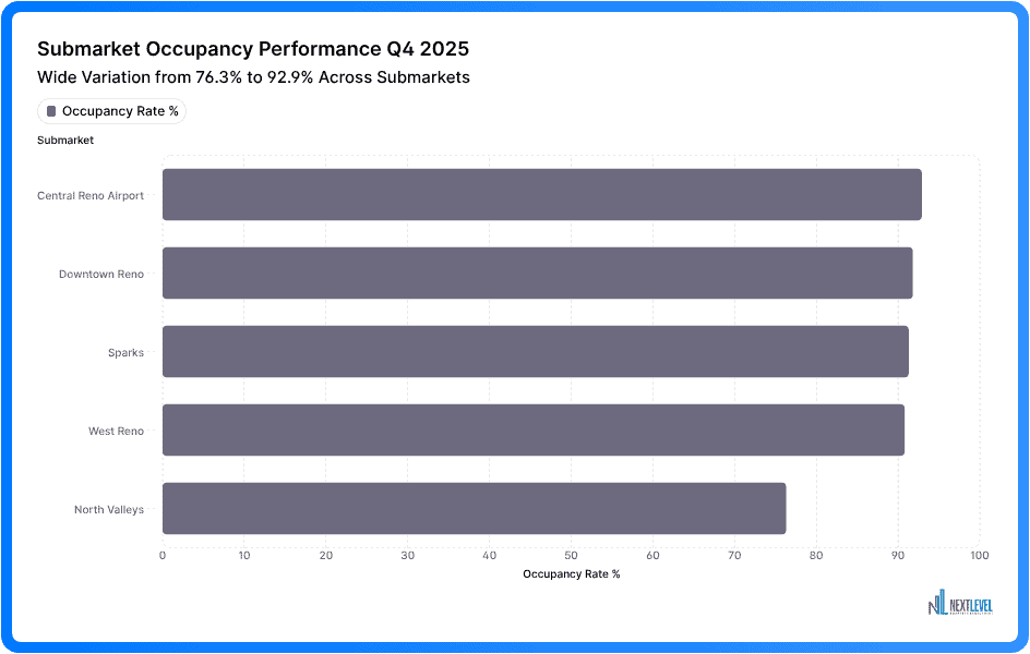 Chart showing occupancy rates by submarket in Reno area Q4 2025