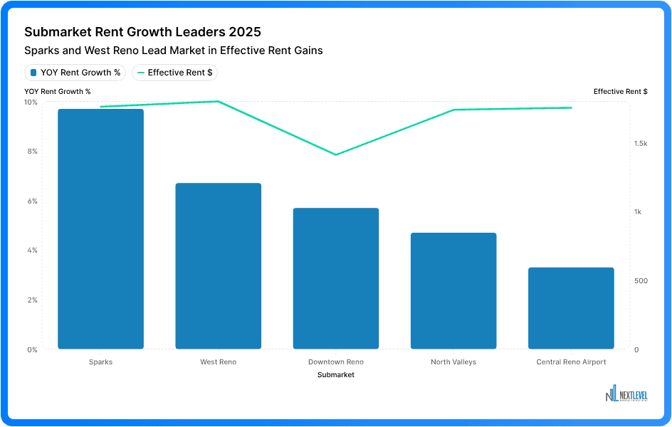 Chart showing year-over-year rent growth by submarket in 2025