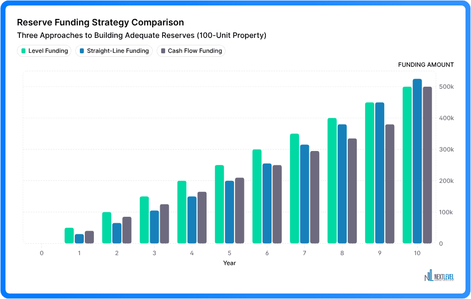 Line chart comparing three reserve funding approaches over 10 years showing how each strategy builds reserves to $500,000